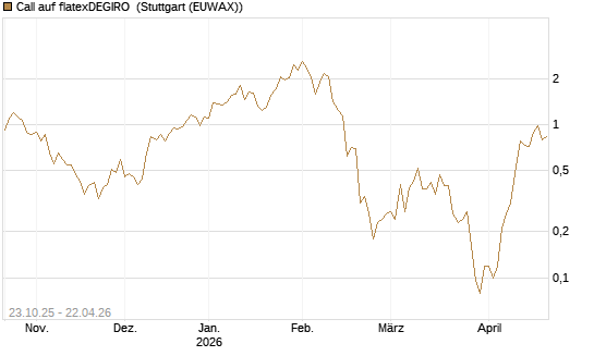 Call auf flatexDEGIRO [UniCredit Bank GmbH] Chart