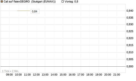 Call auf flatexDEGIRO [UniCredit Bank GmbH] Chart