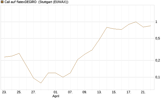 Call auf flatexDEGIRO [UniCredit Bank GmbH] Chart