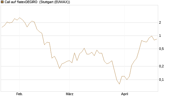 Call auf flatexDEGIRO [UniCredit Bank GmbH] Chart
