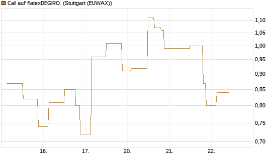 Call auf flatexDEGIRO [UniCredit Bank GmbH] Chart