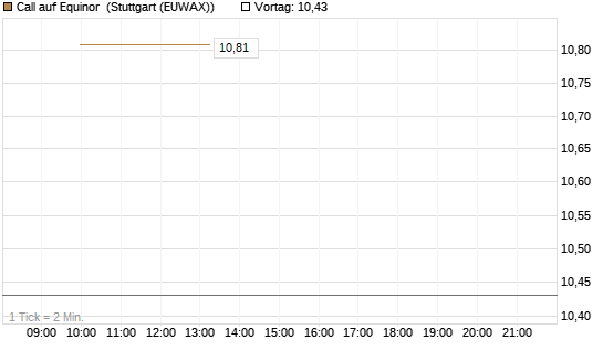 Call auf Equinor [UniCredit Bank GmbH] Chart