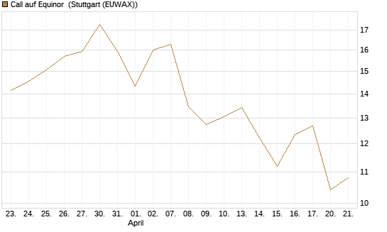 Call auf Equinor [UniCredit Bank GmbH] Chart