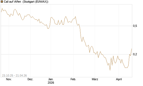 Call auf Alfen [UniCredit Bank GmbH] Chart