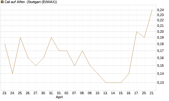 Call auf Alfen [UniCredit Bank GmbH] Chart