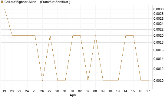 Call auf Bigbear AI Holdings [Vontobel] Chart