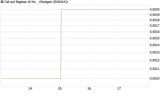 Call auf Bigbear AI Holdings [Vontobel] Chart