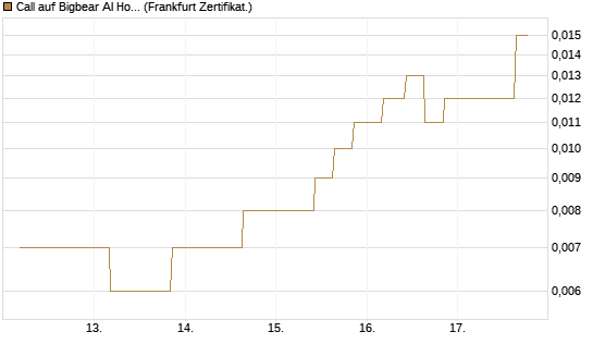 Call auf Bigbear AI Holdings [Vontobel] Chart