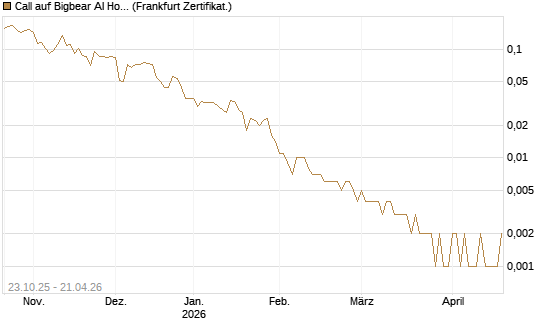 Call auf Bigbear AI Holdings [Vontobel] Chart