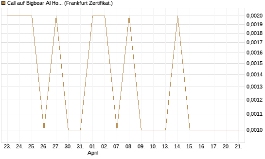 Call auf Bigbear AI Holdings [Vontobel] Chart