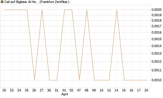 Call auf Bigbear AI Holdings [Vontobel] Chart