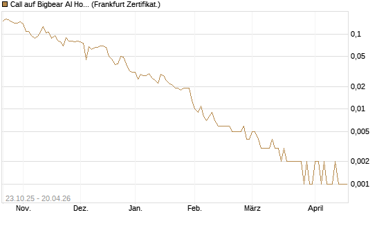 Call auf Bigbear AI Holdings [Vontobel] Chart