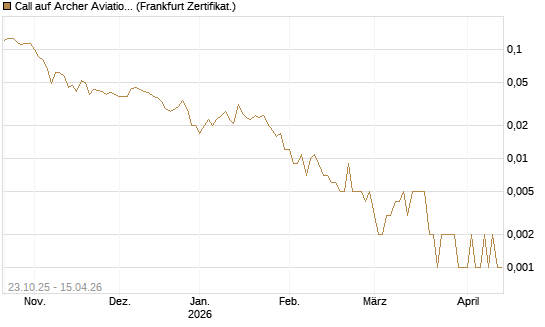 Call auf Archer Aviation [Vontobel] Chart