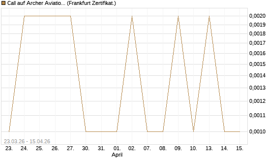 Call auf Archer Aviation [Vontobel] Chart