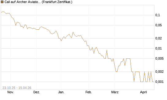Call auf Archer Aviation [Vontobel] Chart