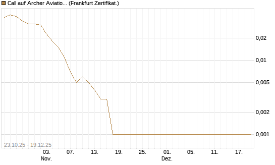 Call auf Archer Aviation [Vontobel] Chart