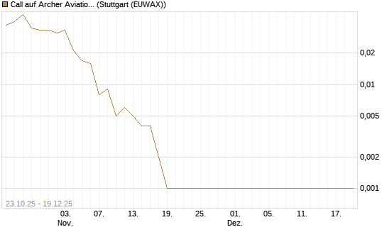 Call auf Archer Aviation [Vontobel] Chart