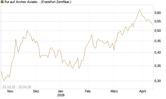 Put auf Archer Aviation [Vontobel] Chart