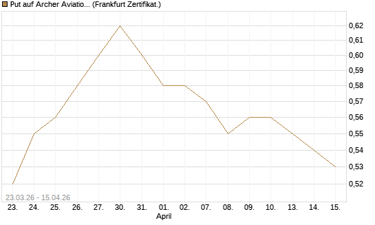 Put auf Archer Aviation [Vontobel] Chart
