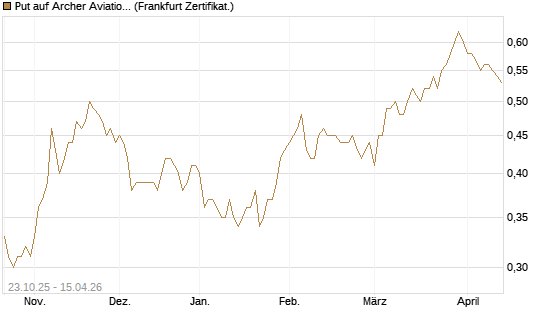 Put auf Archer Aviation [Vontobel] Chart