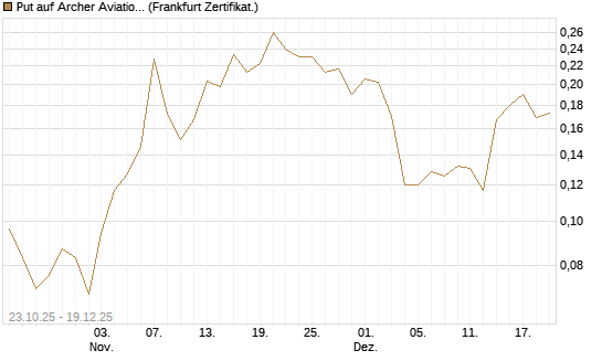 Put auf Archer Aviation [Vontobel] Chart