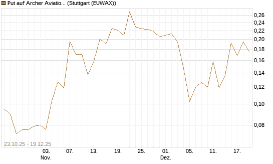 Put auf Archer Aviation [Vontobel] Chart