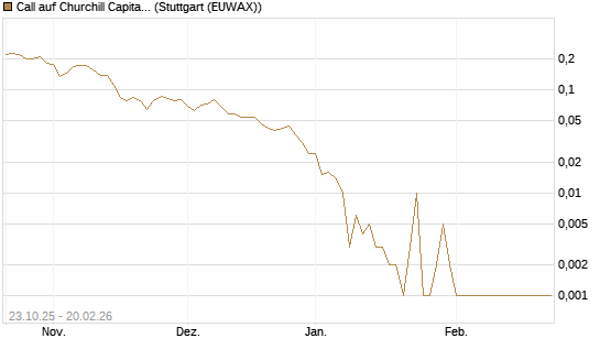 Call auf Churchill Capital Corp [Vontobel] Chart