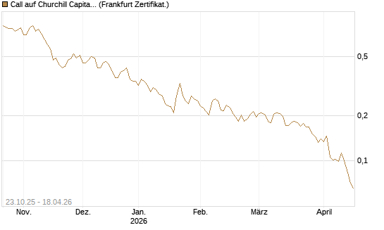 Call auf Churchill Capital Corp [Vontobel] Chart