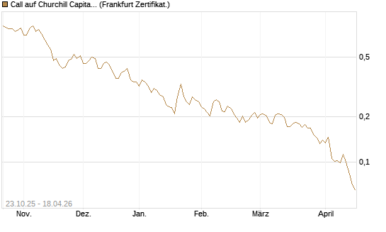 Call auf Churchill Capital Corp [Vontobel] Chart