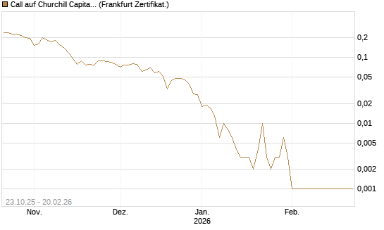 Call auf Churchill Capital Corp [Vontobel] Chart