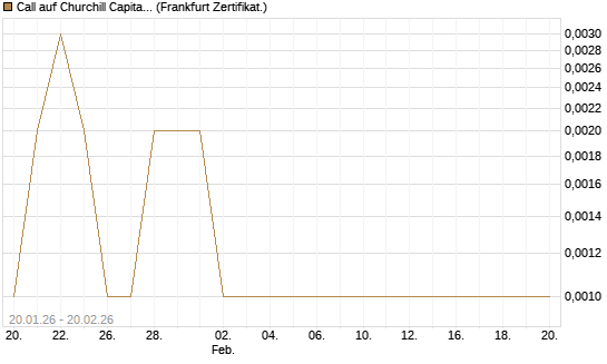 Call auf Churchill Capital Corp [Vontobel] Chart