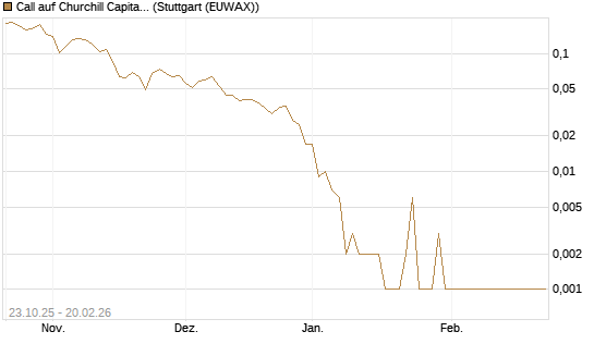 Call auf Churchill Capital Corp [Vontobel] Chart