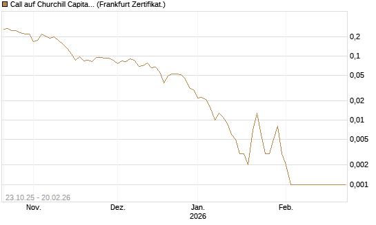 Call auf Churchill Capital Corp [Vontobel] Chart