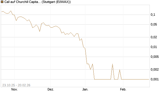 Call auf Churchill Capital Corp [Vontobel] Chart