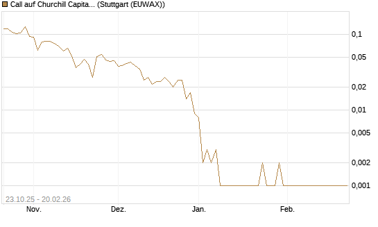 Call auf Churchill Capital Corp [Vontobel] Chart