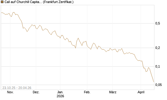 Call auf Churchill Capital Corp [Vontobel] Chart