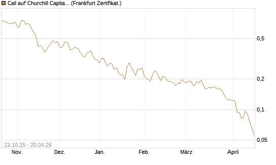 Call auf Churchill Capital Corp [Vontobel] Chart