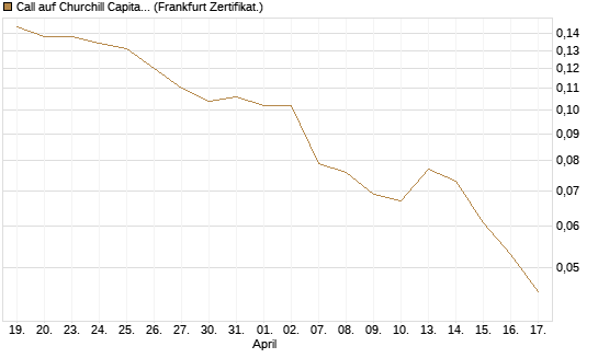 Call auf Churchill Capital Corp [Vontobel] Chart