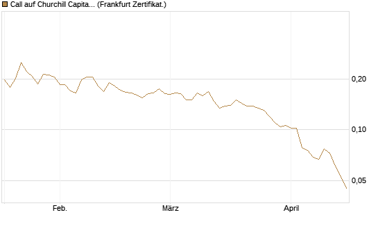 Call auf Churchill Capital Corp [Vontobel] Chart