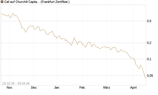 Call auf Churchill Capital Corp [Vontobel] Chart