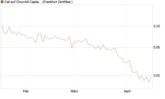 Call auf Churchill Capital Corp [Vontobel] Chart