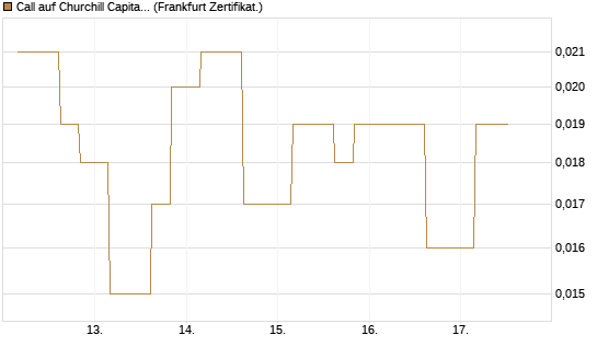 Call auf Churchill Capital Corp [Vontobel] Chart