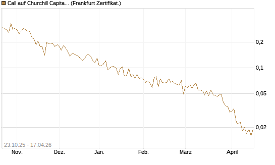 Call auf Churchill Capital Corp [Vontobel] Chart
