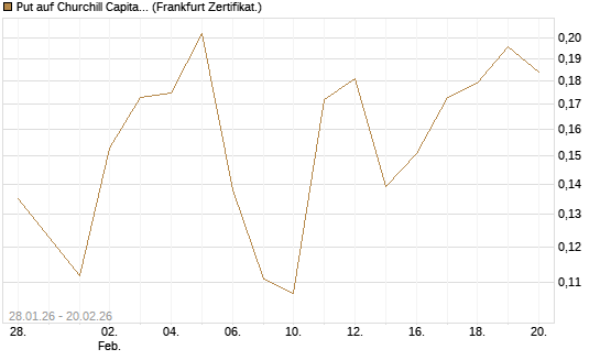 Put auf Churchill Capital Corp [Vontobel] Chart