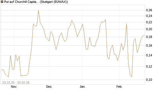 Put auf Churchill Capital Corp [Vontobel] Chart