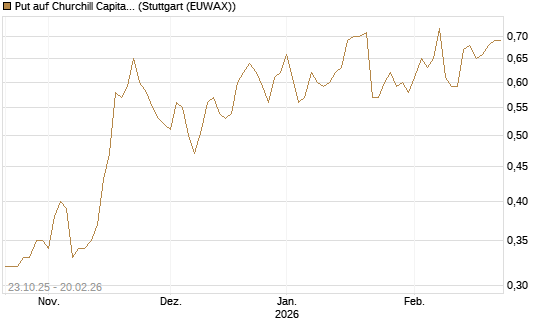 Put auf Churchill Capital Corp [Vontobel] Chart