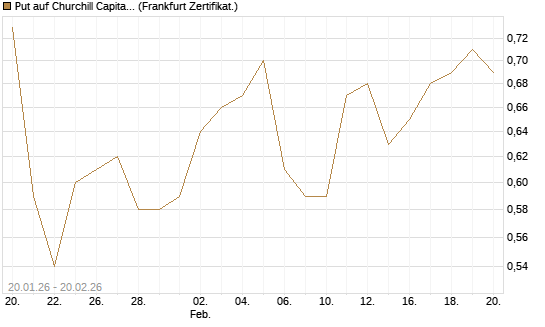Put auf Churchill Capital Corp [Vontobel] Chart