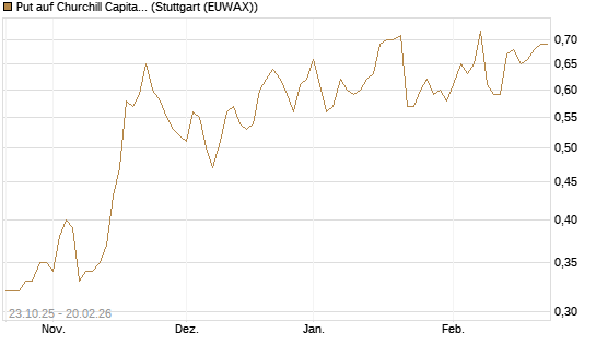 Put auf Churchill Capital Corp [Vontobel] Chart