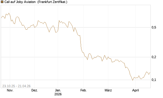 Call auf Joby Aviation [Vontobel] Chart