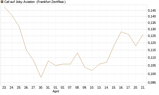 Call auf Joby Aviation [Vontobel] Chart